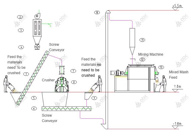 process flow of 3tph poultry feed mash production line