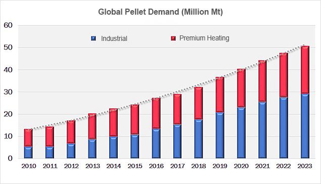 global wood pellets demand and trend