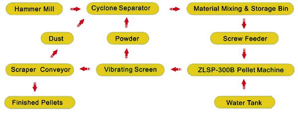 Movable Pellet Plant for Sale, Small Pellet Mill Plant